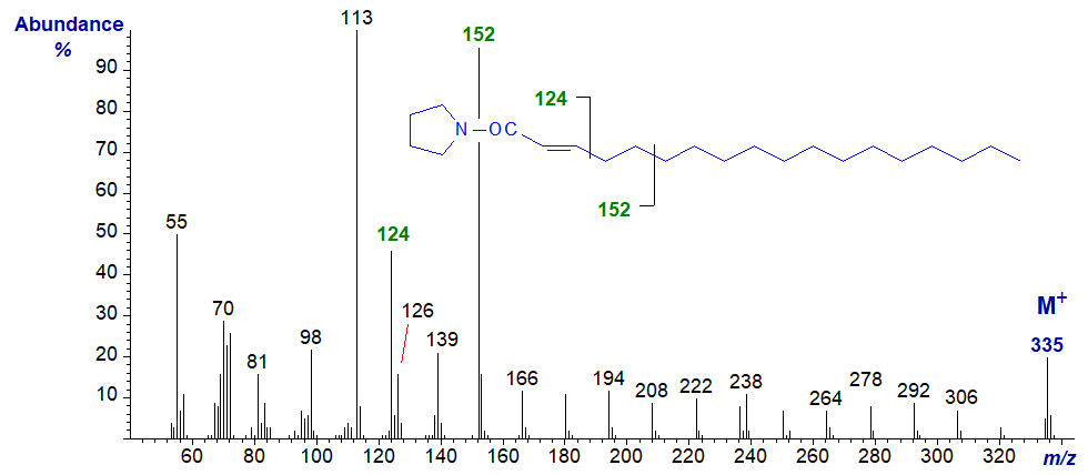 Figure 2. Mass spectrum of the pyrrolidide of 2-octadecenoate Mass spectrum of the pyrrolidide of 2-octadecenoate