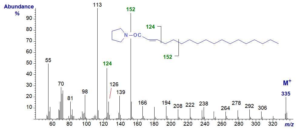 Mass spectrum of the pyrrolidide of 2-octadecenoate