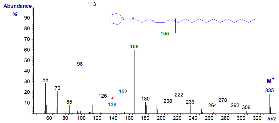 Figure 4. Mass spectrum of the pyrrolidide of 4-octadecenoate Mass spectrum of the pyrrolidide of 4-octadecenoate