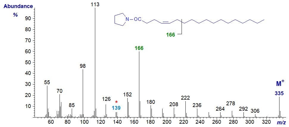 Mass spectrum of the pyrrolidide of 4-octadecenoate