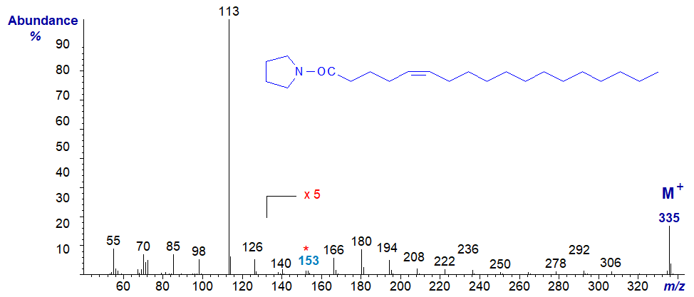 Figure 5. Mass spectrum of the pyrrolidide of 5-octadecenoate Mass spectrum of the pyrrolidide of 5-octadecenoate