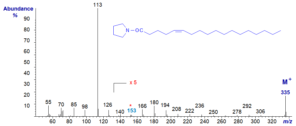 Mass spectrum of the pyrrolidide of 5-octadecenoate