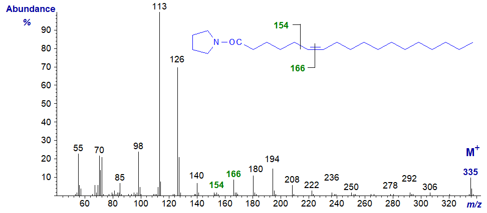 Figure 6. Mass spectrum of the pyrrolidide of 6-octadecenoate Mass spectrum of the pyrrolidide of 6-octadecenoate
