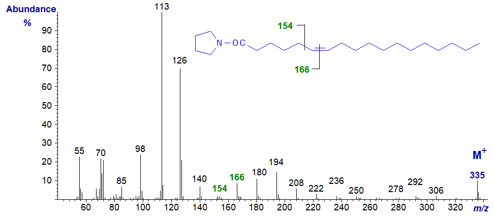 Mass spectrum of the pyrrolidide of 6-octadecenoate