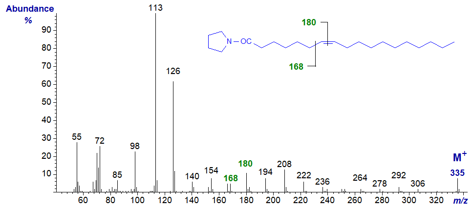 Figure 7. Mass spectrum of the pyrrolidide of 7-octadecenoate Mass spectrum of the pyrrolidide of 7-octadecenoate