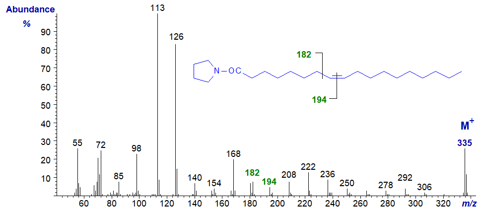 Figure 8. Mass spectrum of the pyrrolidide of 8-octadecenoate Mass spectrum of the pyrrolidide of 8-octadecenoate