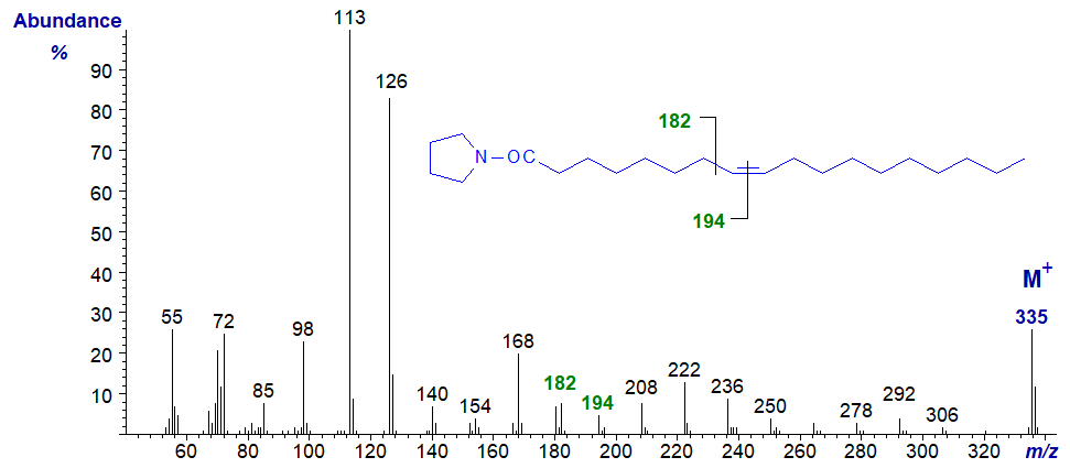 Mass spectrum of the pyrrolidide of 8-octadecenoate