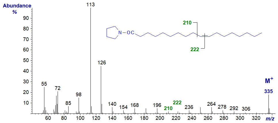 Figure 9. Mass spectrum of the pyrrolidide of 10-octadecenoate Mass spectrum of the pyrrolidide of 10-octadecenoate