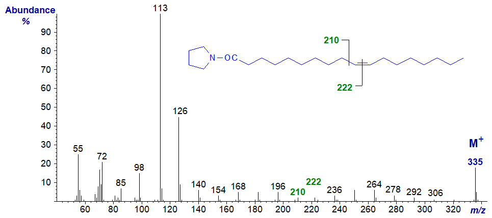 Mass spectrum of the pyrrolidide of 10-octadecenoate