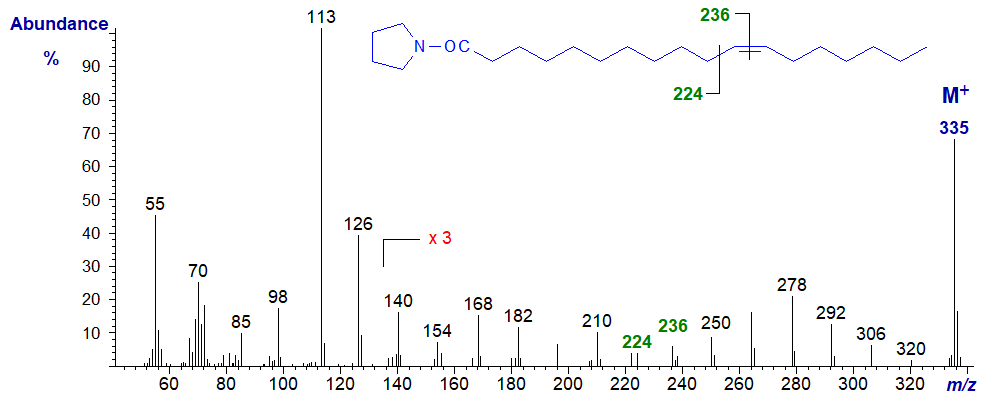Figure 10. Mass spectrum of the pyrrolidide of 11-octadecenoate Mass spectrum of the pyrrolidide of 11-octadecenoate