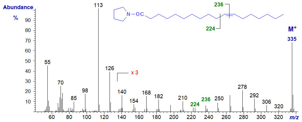 Mass spectrum of the pyrrolidide of 11-octadecenoate