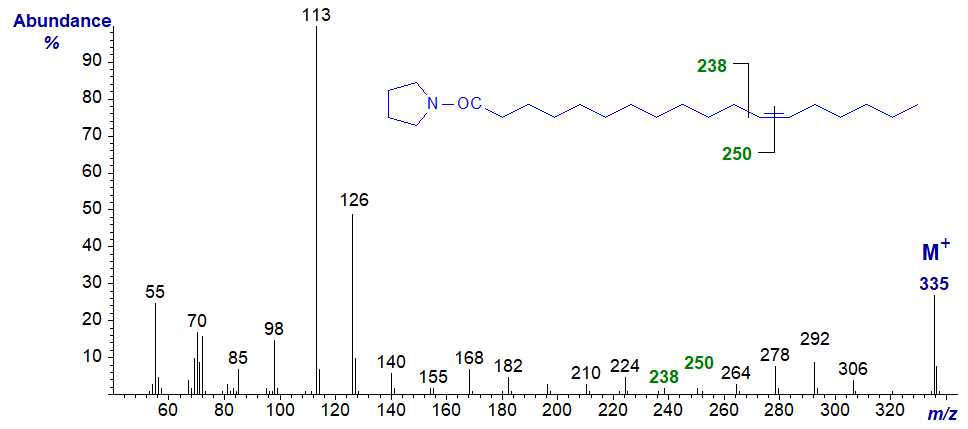 Figure 11. Mass spectrum of the pyrrolidide of 12-octadecenoate Mass spectrum of the pyrrolidide of 12-octadecenoate