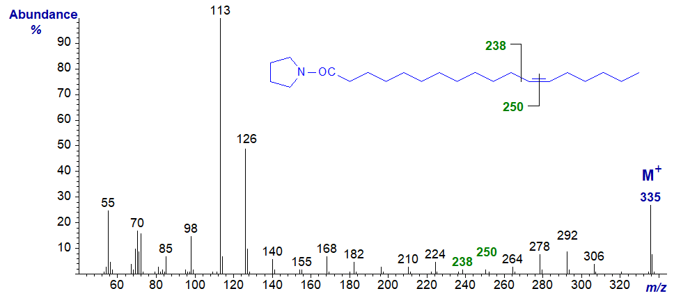 Mass spectrum of the pyrrolidide of 12-octadecenoate