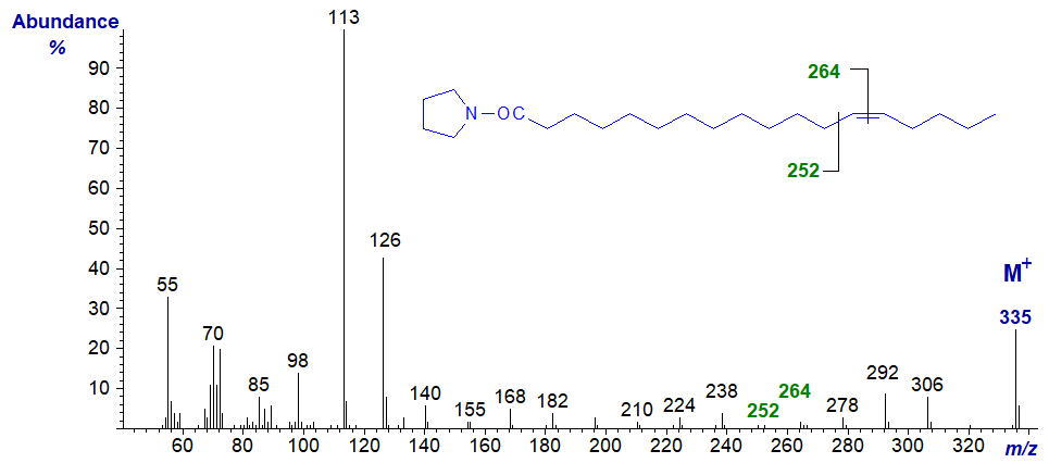Mass spectrum of the pyrrolidide of 13-octadecenoate