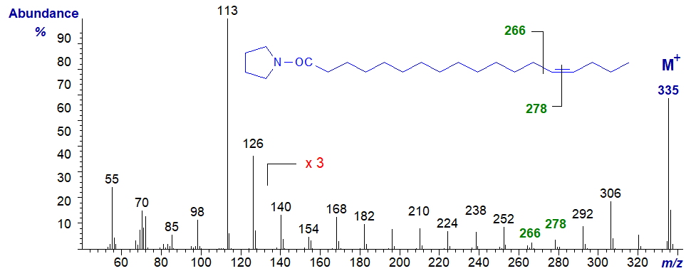 Figure 13. Mass spectrum of the pyrrolidide of 14-octadecenoate Mass spectrum of the pyrrolidide of 14-octadecenoate
