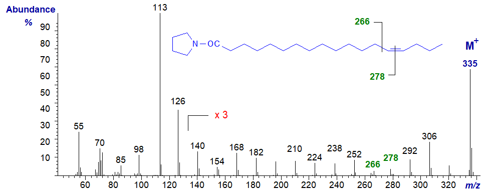 Mass spectrum of the pyrrolidide of 14-octadecenoate