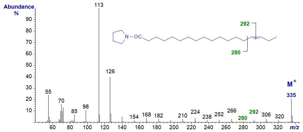 Figure 14. Mass spectrum of the pyrrolidide of 15-octadecenoate Mass spectrum of the pyrrolidide of 15-octadecenoate