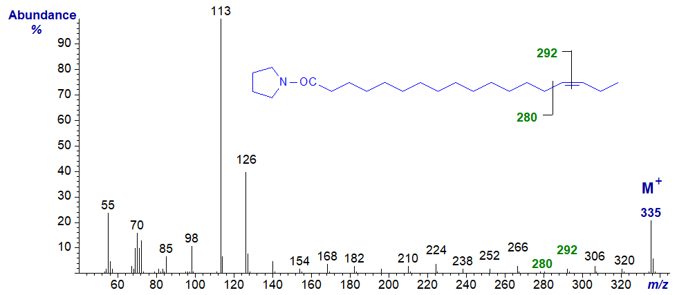 Mass spectrum of the pyrrolidide of 15-octadecenoate