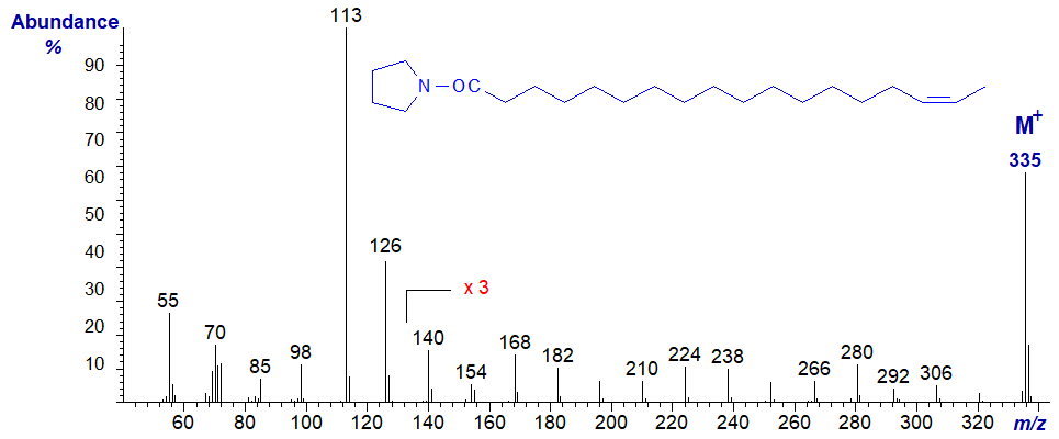 Mass spectrum of the pyrrolidide of 16-octadecenoate
