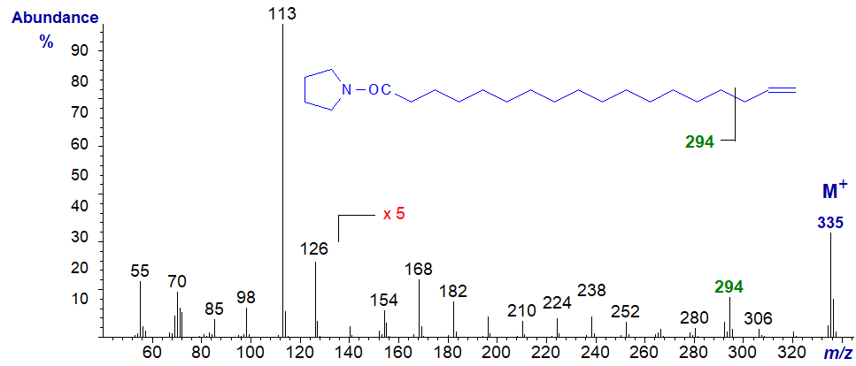 Figure 16. Mass spectrum of the pyrrolidide of 17-octadecenoate Mass spectrum of the pyrrolidide of 17-octadecenoate