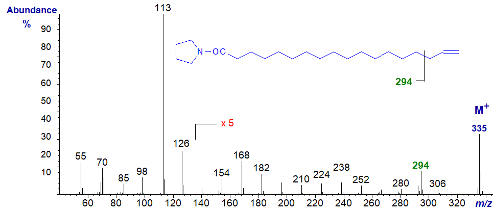 Mass spectrum of the pyrrolidide of 17-octadecenoate