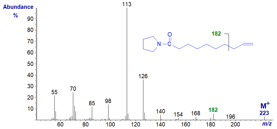 Figure 18. Mass spectrum of the pyrrolidide of 9-decenoate Mass spectrum of the pyrrolidide of 9-decenoate