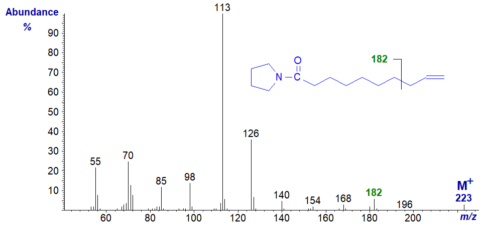 Mass spectrum of the pyrrolidide of 9-decenoate