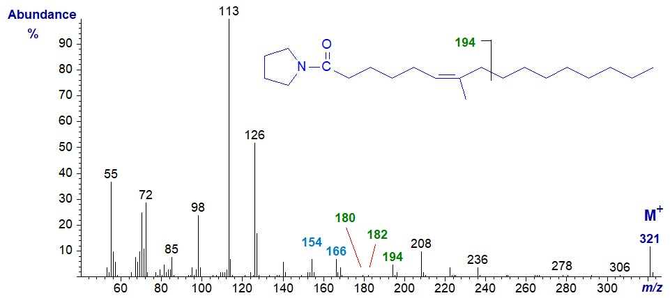 Figure 19. Mass spectrum of the pyrrolidide of 7-methyl-hexadec-6-enoate Mass spectrum of the pyrrolidide of 7-methyl-hexadec-6-enoate