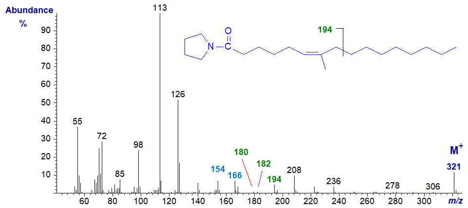 Mass spectrum of the pyrrolidide of 7-methyl-hexadec-6-enoate