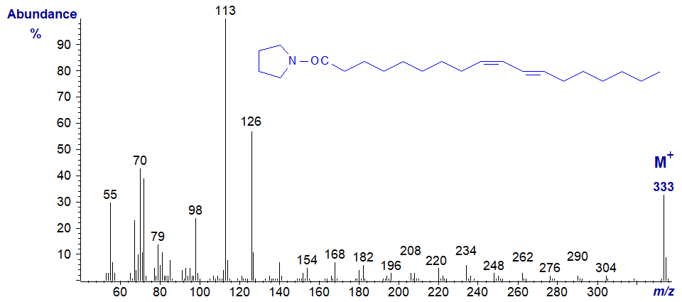 Mass spectrum of the pyrrolide of 9-cis,11-trans-octadecadienoate