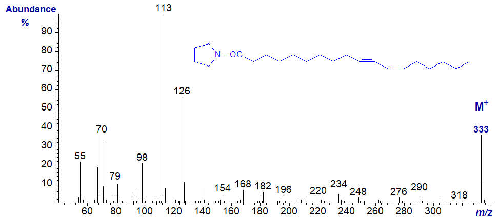 Mass spectrum of the pyrrolide of 10-trans,12-cis-octadecadienoate