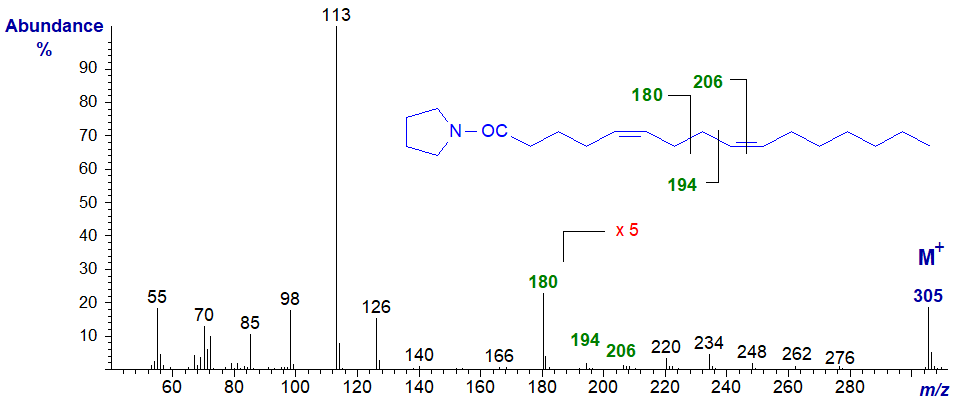 Mass spectrum of the pyrrolide of 5,9-hexadecadienoate