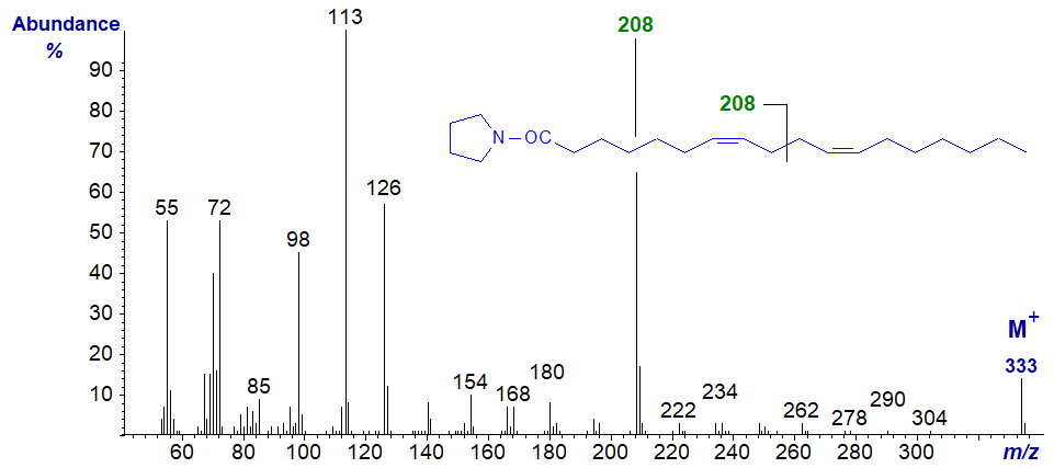 Mass spectrum of the pyrrolide of 7,11-octadecadienoate