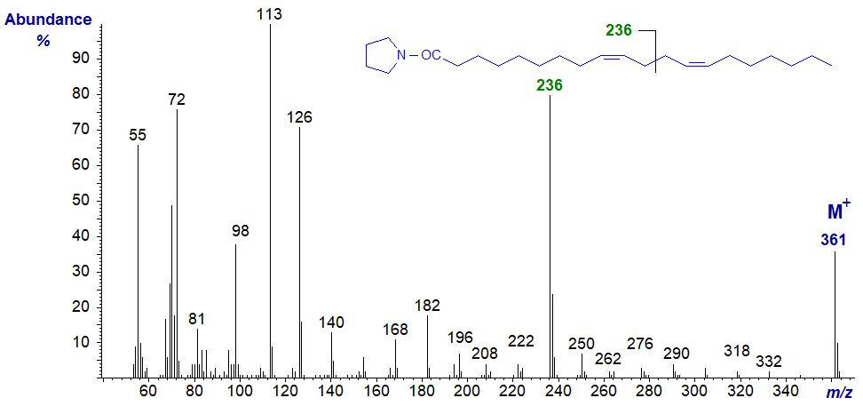 Mass spectrum of the pyrrolide of 9,13-eicosadienoate