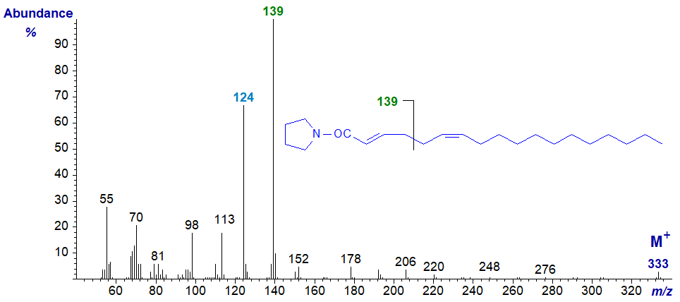 Mass spectrum of the pyrrolidide of 2,6-octadecadienoate