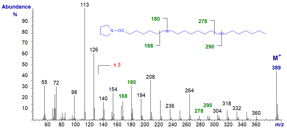 Mass spectrum of the pyrrolide of 7,15-docosadienoate