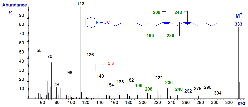 Mass spectrum of N-octadec-9,12-dienoylpyrrolidine