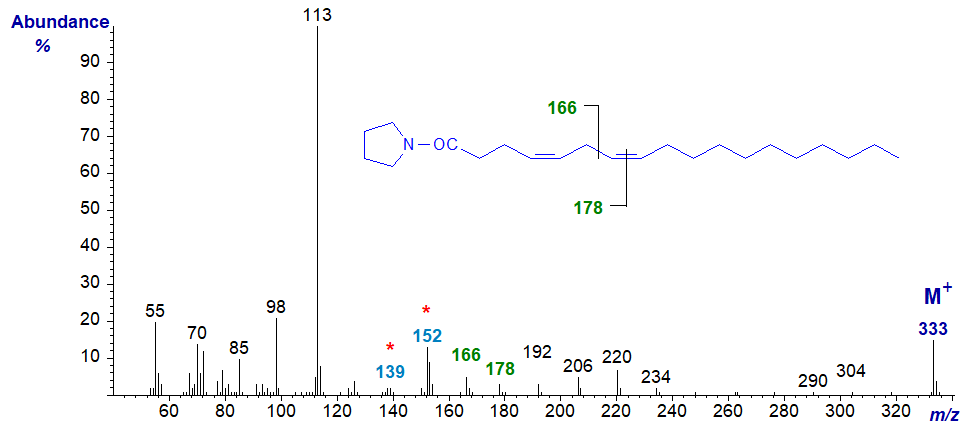Mass spectrum of the pyrrolide of 4,7-octadecadienoate