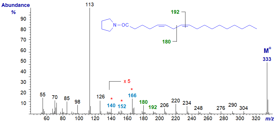 Mass spectrum of the pyrrolide of 5,8-octadecadienoate