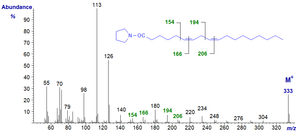 Mass spectrum of the pyrrolide of 6,9-octadecadienoate