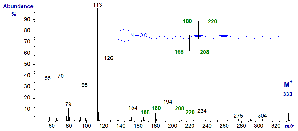 Mass spectrum of the pyrrolide of 7,10-octadecadienoate