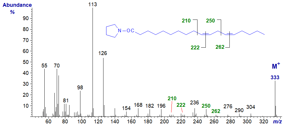 Mass spectrum of the pyrrolide of 10,13-octadecadienoate