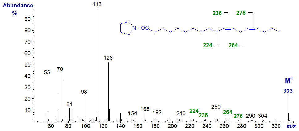 Mass spectrum of the pyrrolide of 11,14-octadecadienoate
