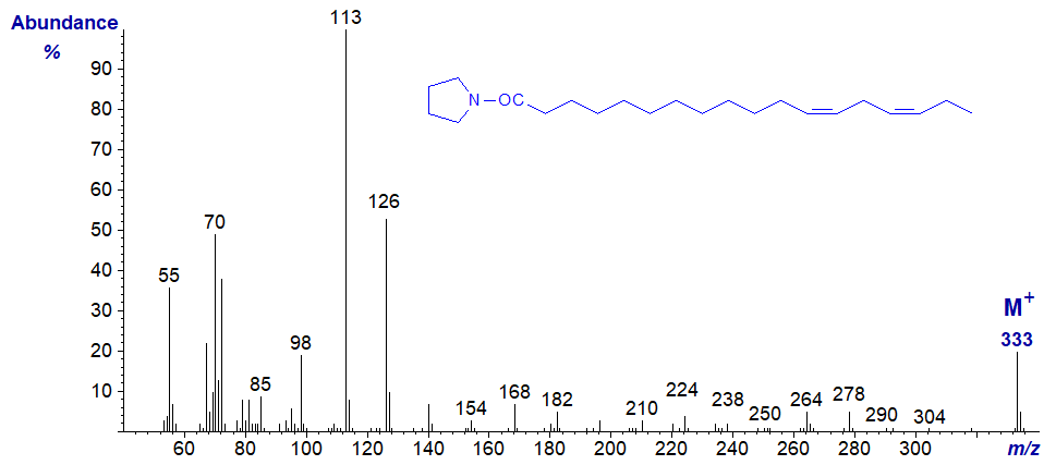 Mass spectrum of the pyrrolide of 12,15-octadecadienoate