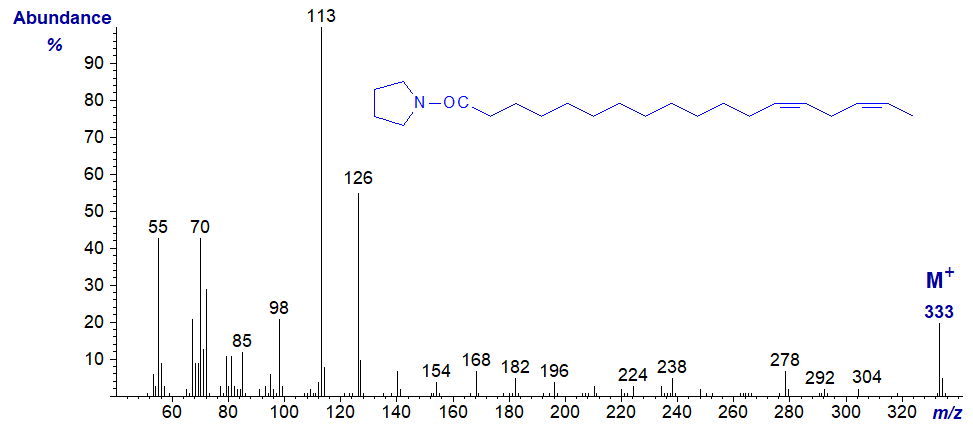 Mass spectrum of the pyrrolide of 13,16-octadecadienoate