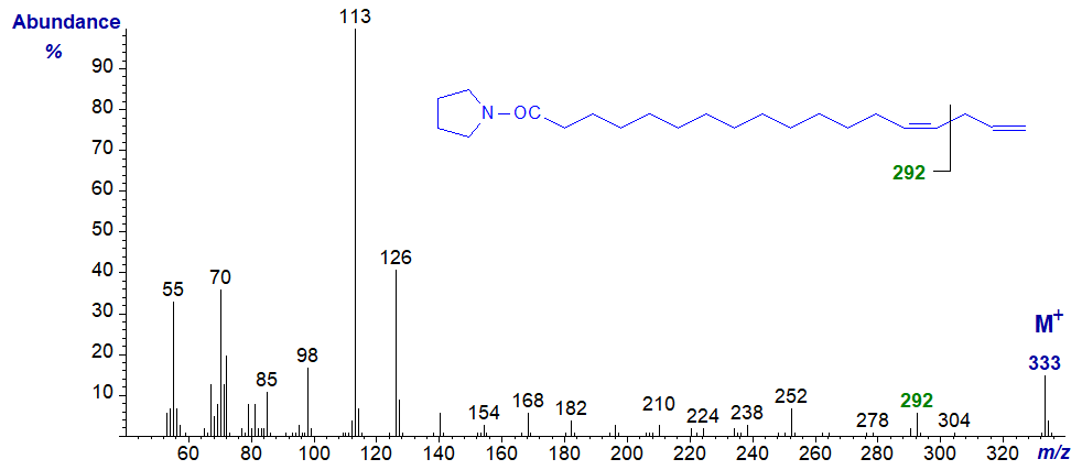 Mass spectrum of the pyrrolide of 14,17-octadecadienoate