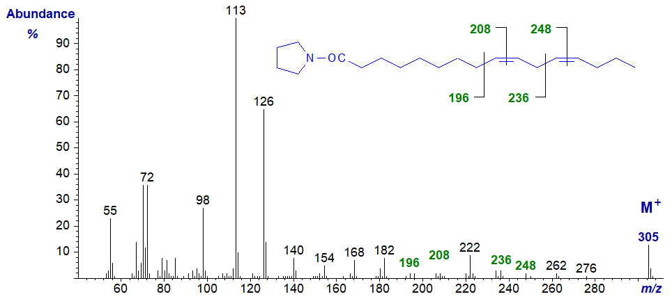 Mass spectrum of the pyrrolidide of 9,12-hexadecadienoate