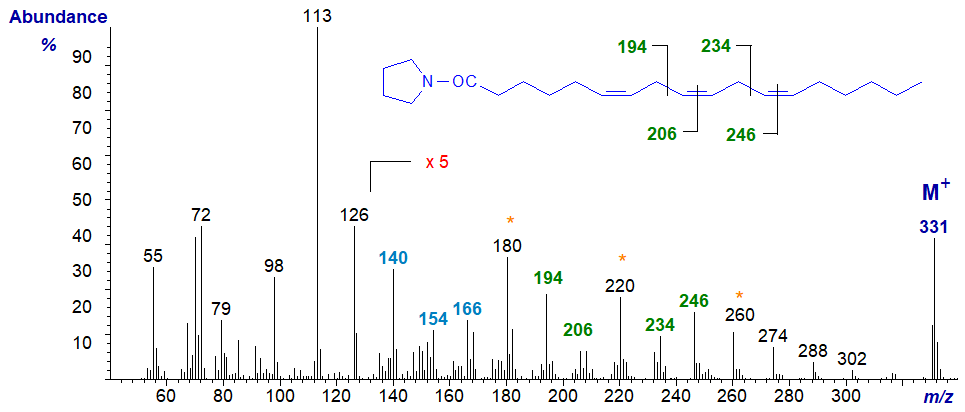 Figure 1. Mass spectrum of the pyrrolidide of 6,9,12-octadecatrienoate Mass spectrum of the pyrrolidide of 6,9,12-octadecatrienoate