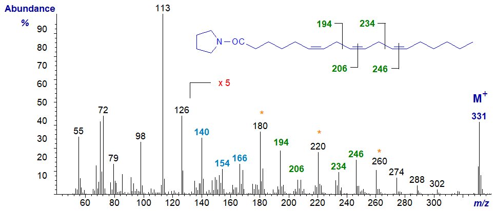 Mass spectrum of the pyrrolidide of 6,9,12-octadecatrienoate