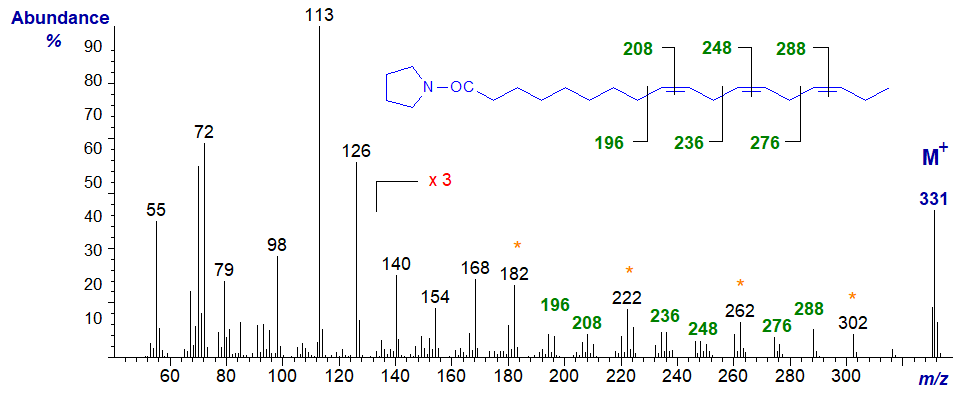 Figure 2. Mass spectrum of the pyrrolidide of 9,12,15-octadecatrienoate Mass spectrum of the pyrrolidide of 9,12,15-octadecatrienoate